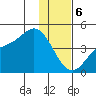 Explorer Bay tide chart for Saturday, January 6, 2024