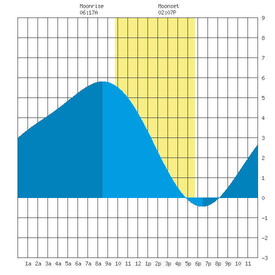 Explorer Bay tide chart for Sunday, January 7, 2024