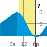 Explorer Bay tide chart for Sunday, January 7, 2024