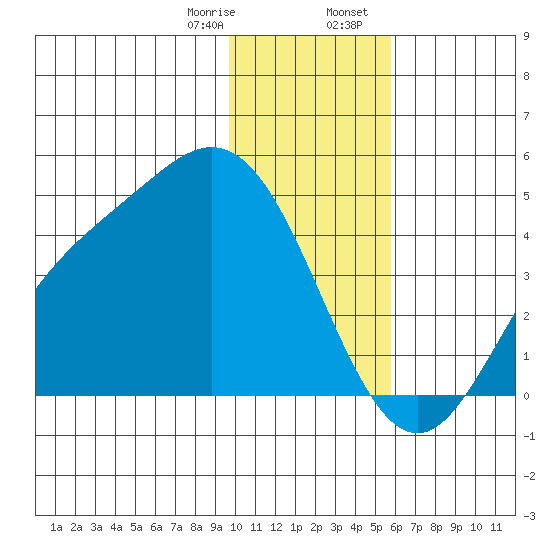 Explorer Bay tide chart for Monday, January 8, 2024