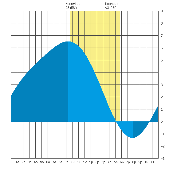 Explorer Bay tide chart for Tuesday, January 9, 2024