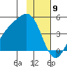Explorer Bay tide chart for Tuesday, January 9, 2024