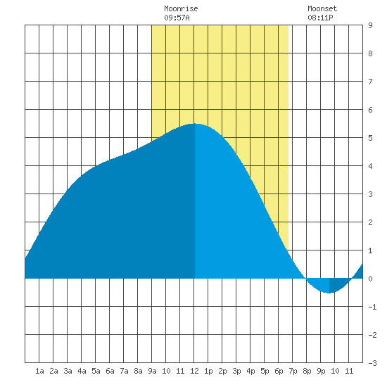 Explorer Bay tide chart for Saturday, February 10, 2024