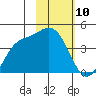 Explorer Bay tide chart for Saturday, February 10, 2024