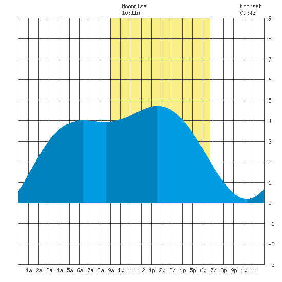Explorer Bay tide chart for Sunday, February 11, 2024