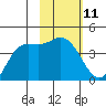 Explorer Bay tide chart for Sunday, February 11, 2024