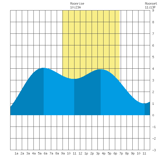 Explorer Bay tide chart for Monday, February 12, 2024