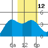 Explorer Bay tide chart for Monday, February 12, 2024