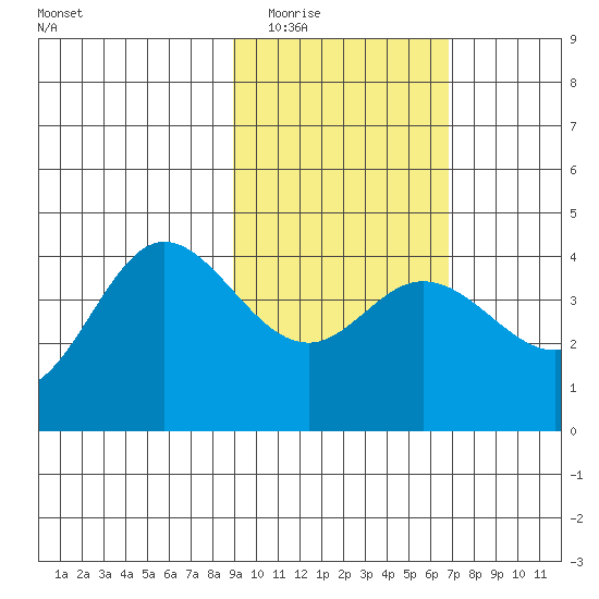 Explorer Bay tide chart for Tuesday, February 13, 2024