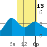Explorer Bay tide chart for Tuesday, February 13, 2024