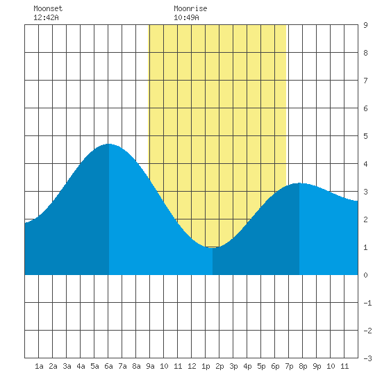 Explorer Bay tide chart for Wednesday, February 14, 2024