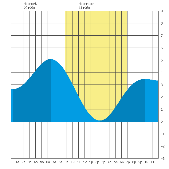 Explorer Bay tide chart for Thursday, February 15, 2024