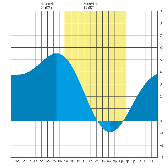 Explorer Bay tide chart for Saturday, February 17, 2024