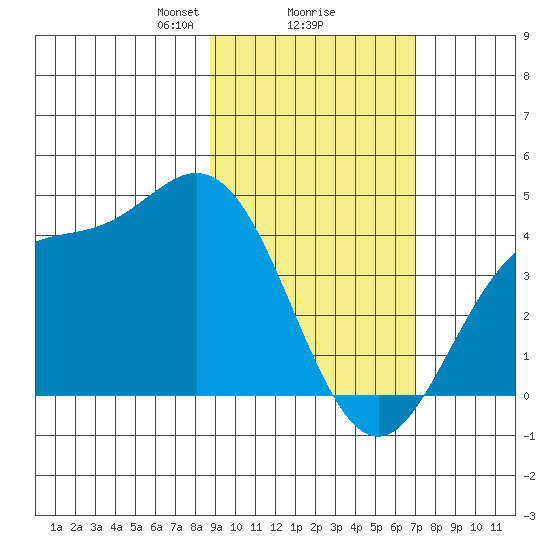 Explorer Bay tide chart for Sunday, February 18, 2024