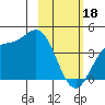 Explorer Bay tide chart for Sunday, February 18, 2024