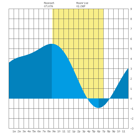 Explorer Bay tide chart for Monday, February 19, 2024