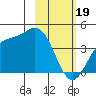 Explorer Bay tide chart for Monday, February 19, 2024