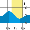Explorer Bay tide chart for Thursday, February 1, 2024