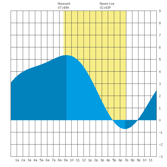 Explorer Bay tide chart for Tuesday, February 20, 2024