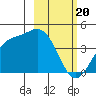 Explorer Bay tide chart for Tuesday, February 20, 2024