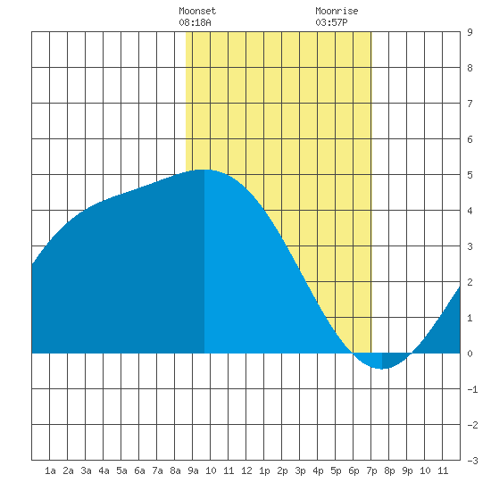 Explorer Bay tide chart for Wednesday, February 21, 2024