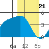 Explorer Bay tide chart for Wednesday, February 21, 2024