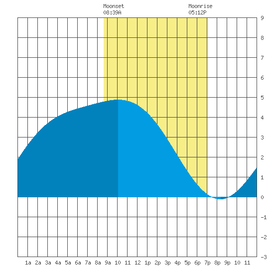 Explorer Bay tide chart for Thursday, February 22, 2024