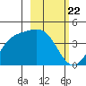 Explorer Bay tide chart for Thursday, February 22, 2024