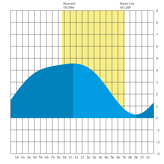 Explorer Bay tide chart for Friday, February 23, 2024