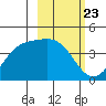 Explorer Bay tide chart for Friday, February 23, 2024