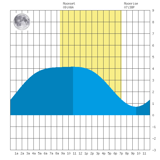 Explorer Bay tide chart for Saturday, February 24, 2024