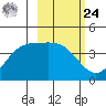 Explorer Bay tide chart for Saturday, February 24, 2024