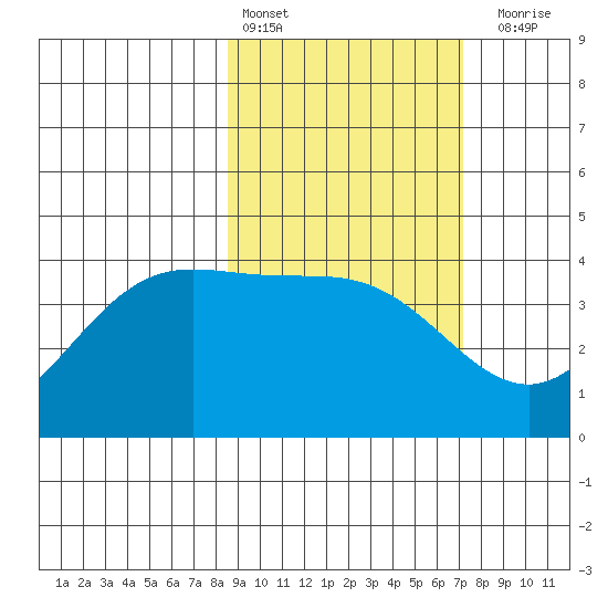 Explorer Bay tide chart for Sunday, February 25, 2024