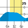 Explorer Bay tide chart for Sunday, February 25, 2024