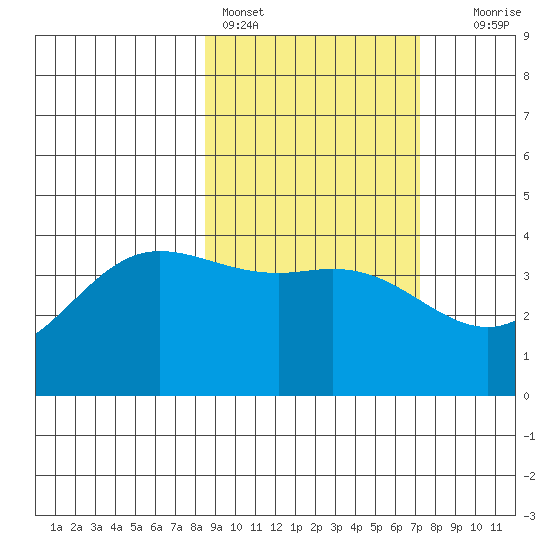 Explorer Bay tide chart for Monday, February 26, 2024