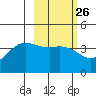 Explorer Bay tide chart for Monday, February 26, 2024