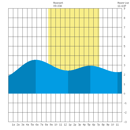 Explorer Bay tide chart for Tuesday, February 27, 2024