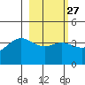 Explorer Bay tide chart for Tuesday, February 27, 2024
