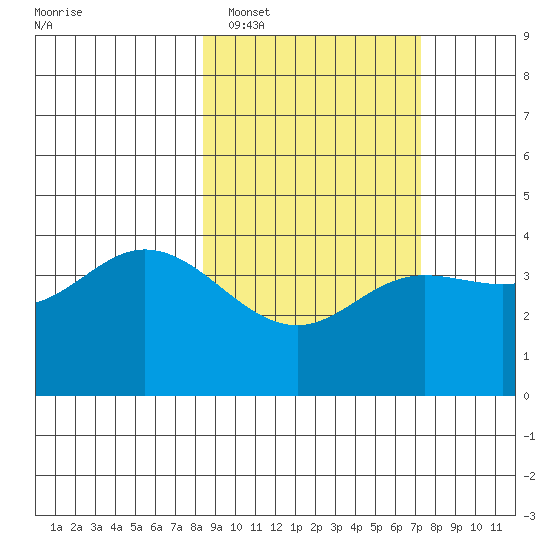 Explorer Bay tide chart for Wednesday, February 28, 2024