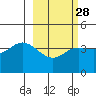 Explorer Bay tide chart for Wednesday, February 28, 2024