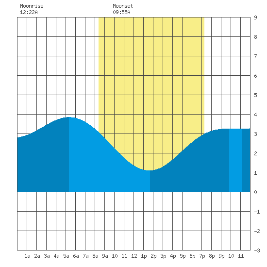 Explorer Bay tide chart for Thursday, February 29, 2024