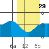 Explorer Bay tide chart for Thursday, February 29, 2024