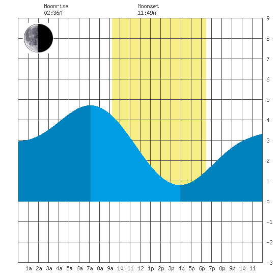 Explorer Bay tide chart for Friday, February 2, 2024