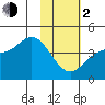 Explorer Bay tide chart for Friday, February 2, 2024