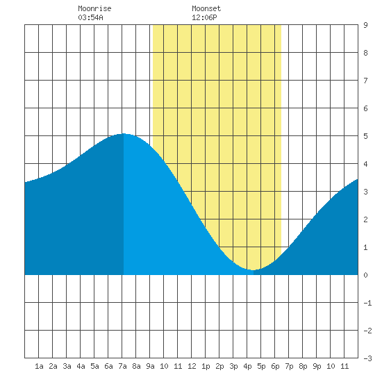 Explorer Bay tide chart for Saturday, February 3, 2024