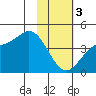 Explorer Bay tide chart for Saturday, February 3, 2024