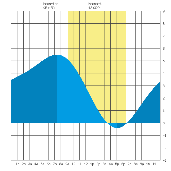 Explorer Bay tide chart for Sunday, February 4, 2024