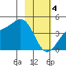 Explorer Bay tide chart for Sunday, February 4, 2024