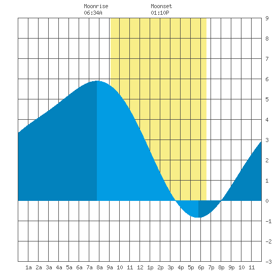 Explorer Bay tide chart for Monday, February 5, 2024