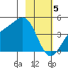 Explorer Bay tide chart for Monday, February 5, 2024